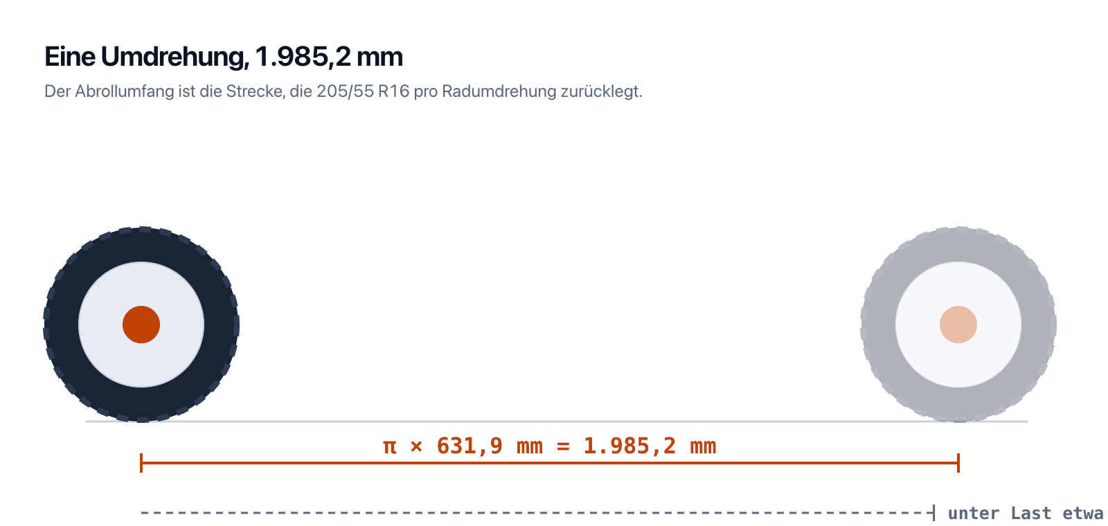 Abrollumfang berechnen: eine Radumdrehung von 205/55 R16 legt 1985,2 mm zurück, unter Last etwa drei Prozent weniger.