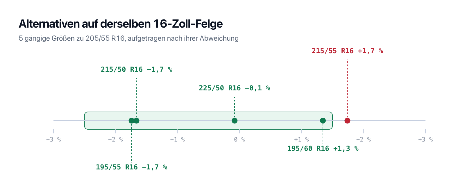 Toleranzband für alternative Reifengrößen: fünf Alternativen zu 205/55 R16 zwischen minus 1,7 und plus 1,7 Prozent Abweichung.