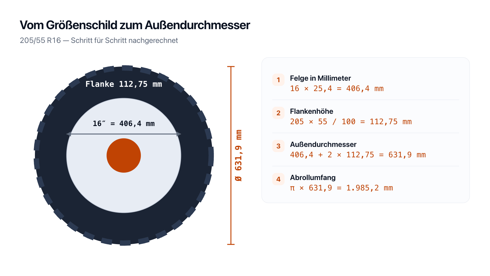 Reifengröße berechnen: Felgendurchmesser 406,4 mm plus zweimal 112,75 mm Flankenhöhe ergeben 631,9 mm Außendurchmesser bei 205/55 R16.