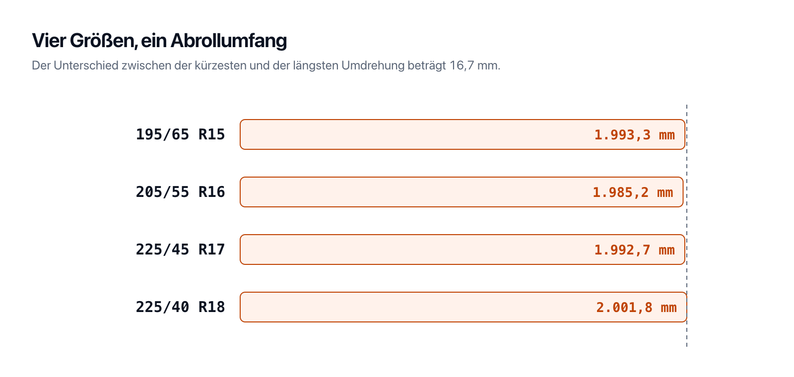Gleicher Abrollumfang bei verschiedenen Reifengrößen: 195/65 R15, 205/55 R16 und 225/45 R17 mit Durchmessern von 634,5, 631,9 und 634,3 Millimetern.
