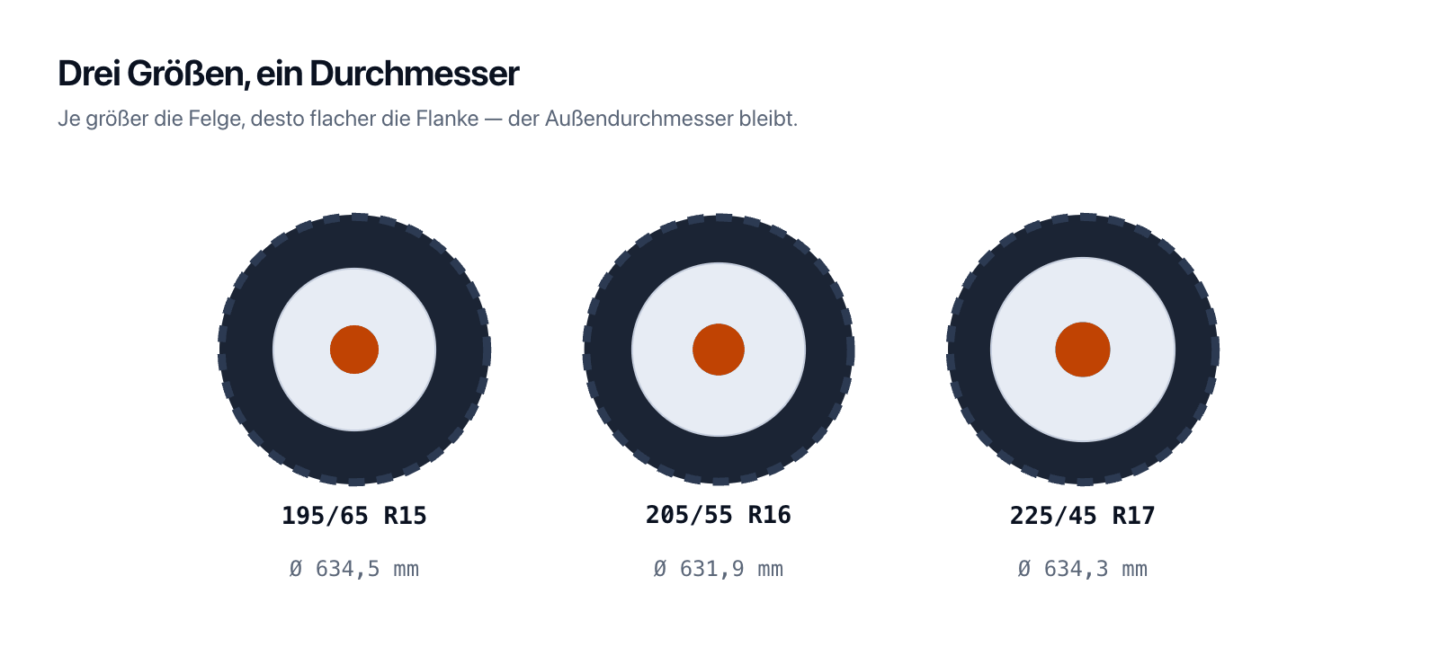 Reifengrößen mit gleichem Durchmesser: 195/65 R15, 205/55 R16 und 225/45 R17 im Vergleich, alle rund 632 bis 634 mm.