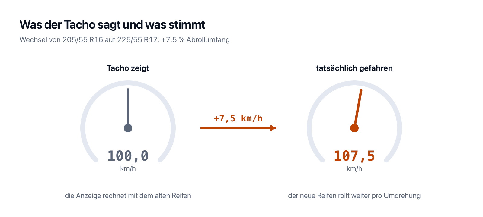 Tachoabweichung berechnen: bei 7,5 Prozent größerem Abrollumfang zeigt der Tacho 100 km/h, tatsächlich sind es 107,5 km/h.