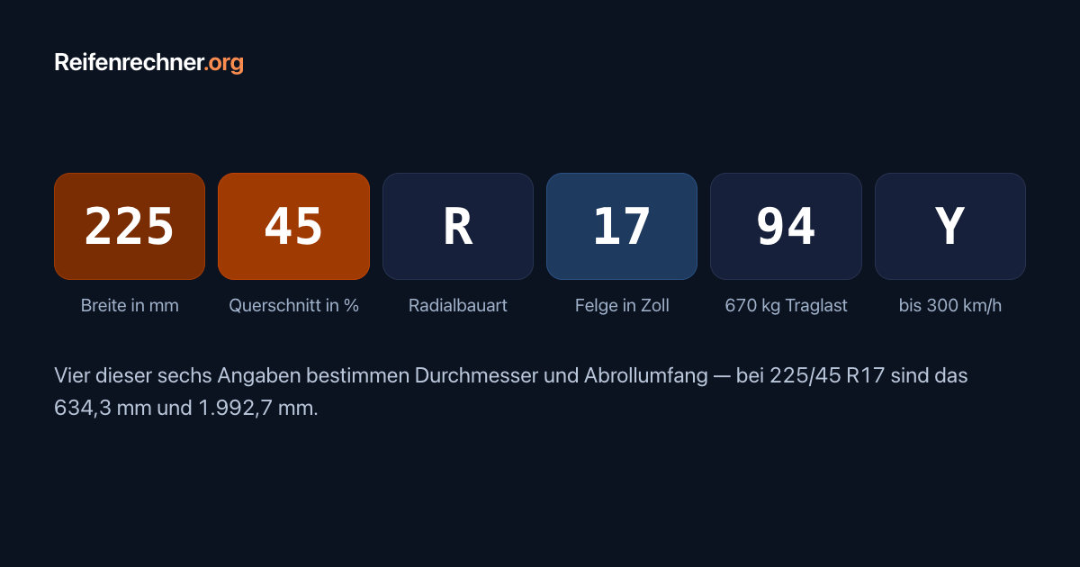 Reifenrechner: die Größe 225/45 R17 94Y in ihre fünf Bestandteile zerlegt – Breite, Querschnitt, Bauart, Felge, Tragfähigkeit und Geschwindigkeit.
